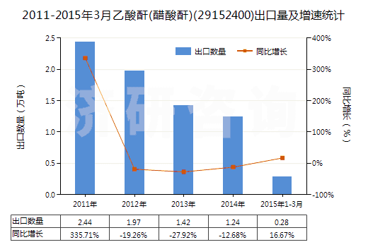 2011-2015年3月乙酸酐(醋酸酐)(29152400)出口量及增速統(tǒng)計(jì)